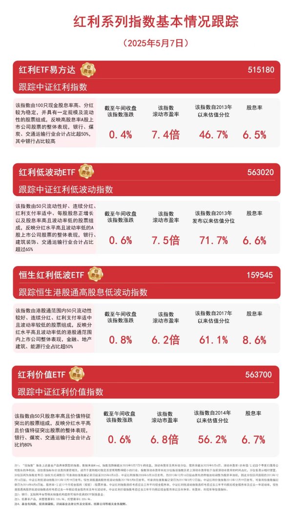 凯丰配资 红利系列指数表现亮眼，恒生红利低波ETF（159545）、红利价值ETF（563700）等助力低成本布局高股息资产