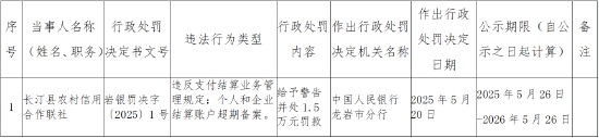 公牛配资 长汀县农村信用合作联社被罚1.5万元：违反支付结算业务管理规定
