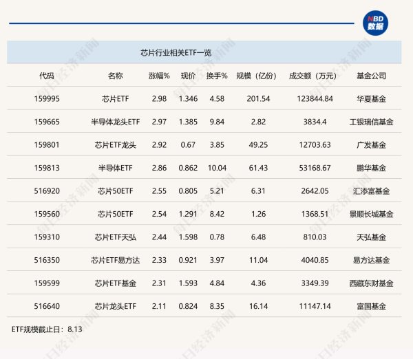 钱程速配 行业ETF风向标丨国产芯片概念股集体大涨，多只芯片ETF半日涨幅超2%