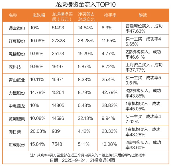 广源优配 5.15亿资金抢筹通富微电，机构狂买汇成股份丨龙虎榜